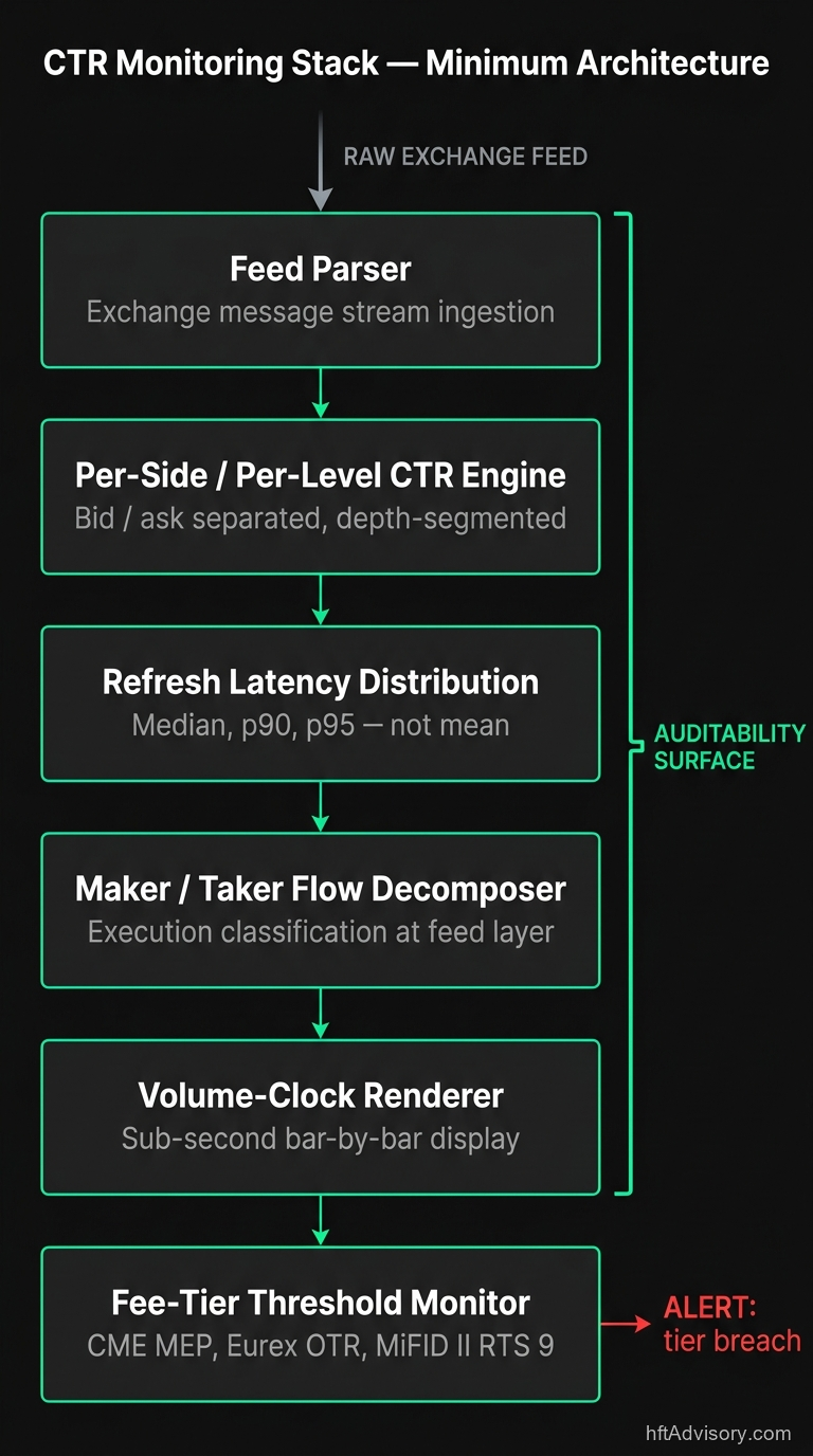 Six-layer CTR monitoring stack architecture diagram showing feed parser through fee-tier threshold monitor with auditability surface bracket and tier-breach alert output