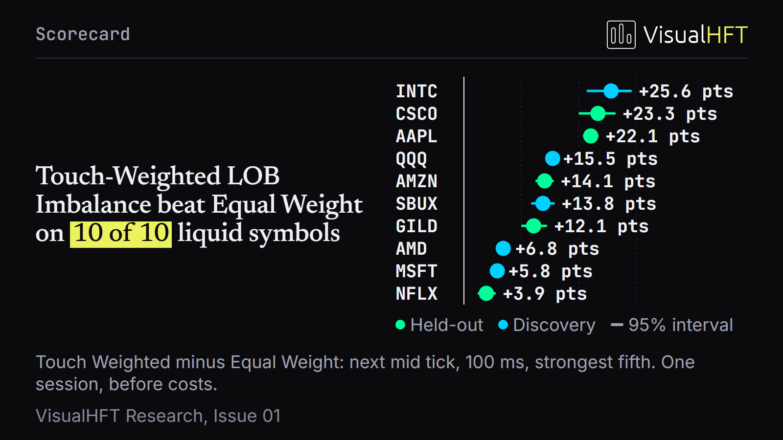 Per-Symbol Forest Plot of Touch-Weighted Lead Over Equal Weight