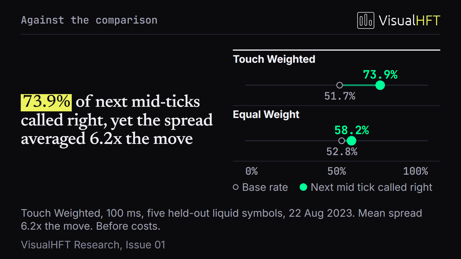 Touch-Weighted Imbalance vs Equal Weight Scorecard