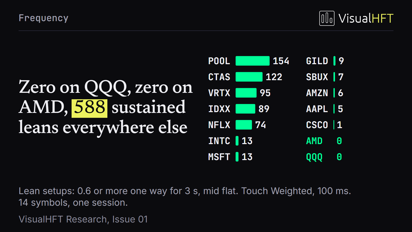 588 Sustained Near-Touch Leans Across 14 NASDAQ Symbols