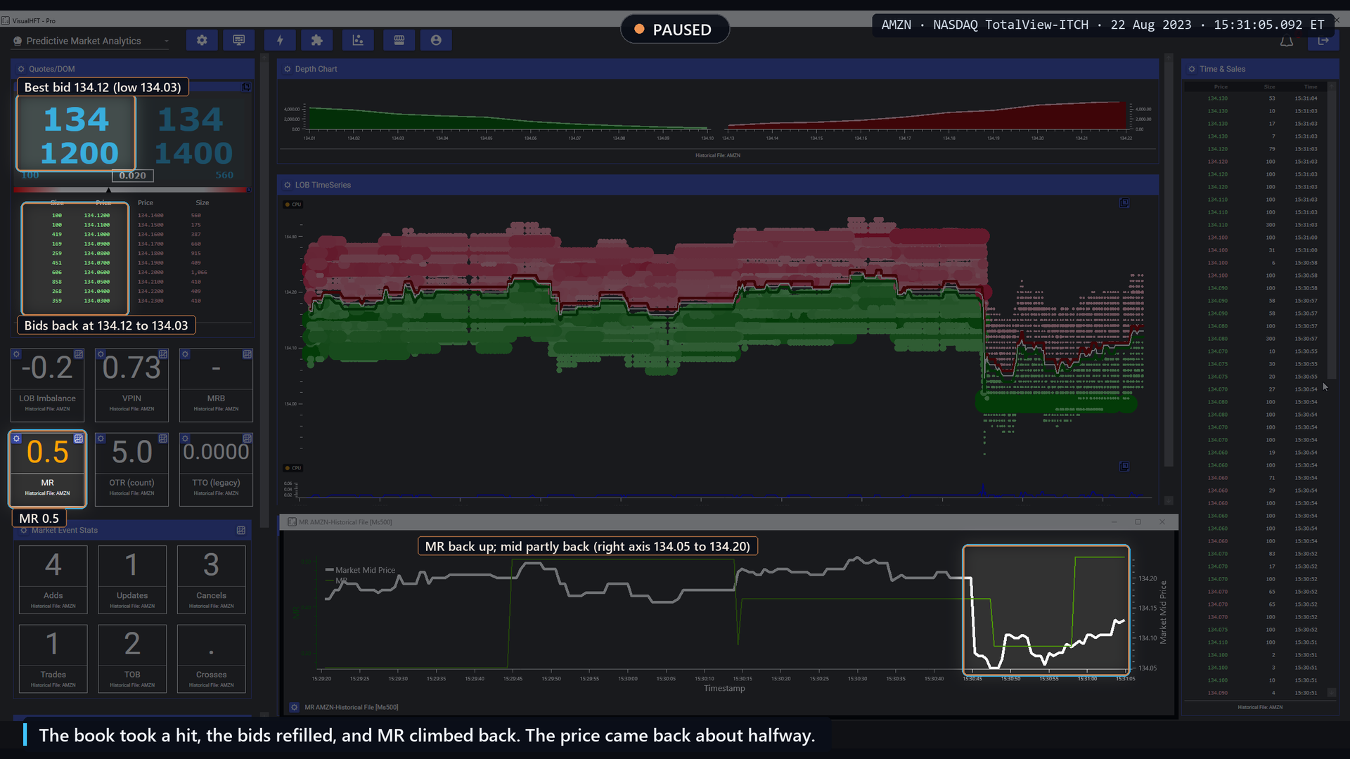 AMZN paused at 15:31:05: Market Resilience tile at 0.5, bids refilled from 134.12 down to 134.03, mid price partly recovered