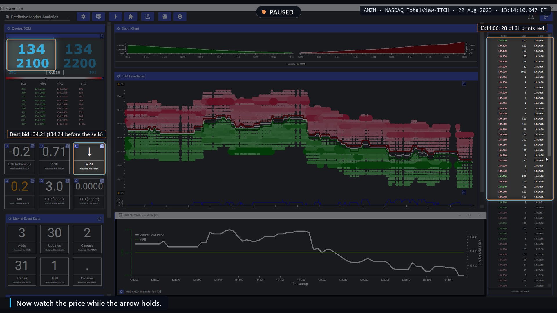 AMZN paused at 13:14:10: Market Resilience Bias tile switched to a down arrow after 28 of 31 prints hit the bid, best bid 134.21
