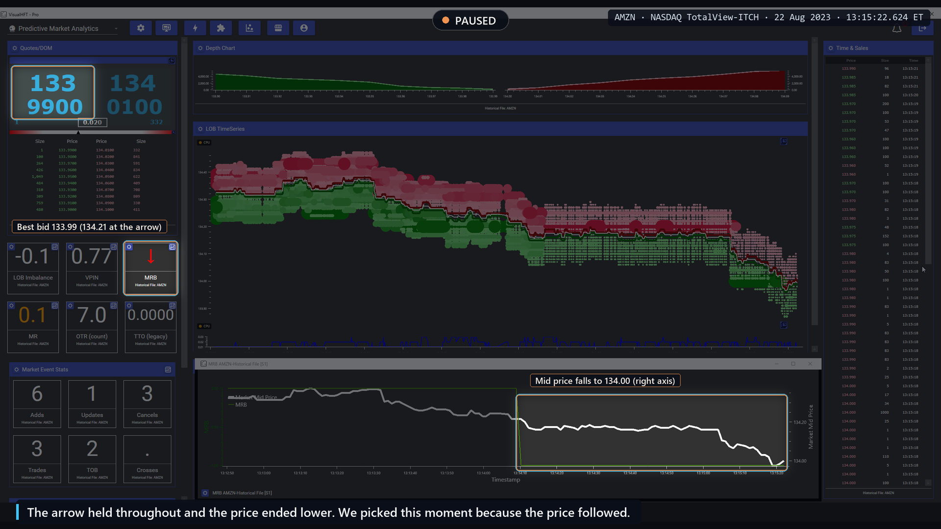 AMZN paused at 13:15:22: the down arrow has held for 72 seconds, best bid 133.99, mid price near 134.00