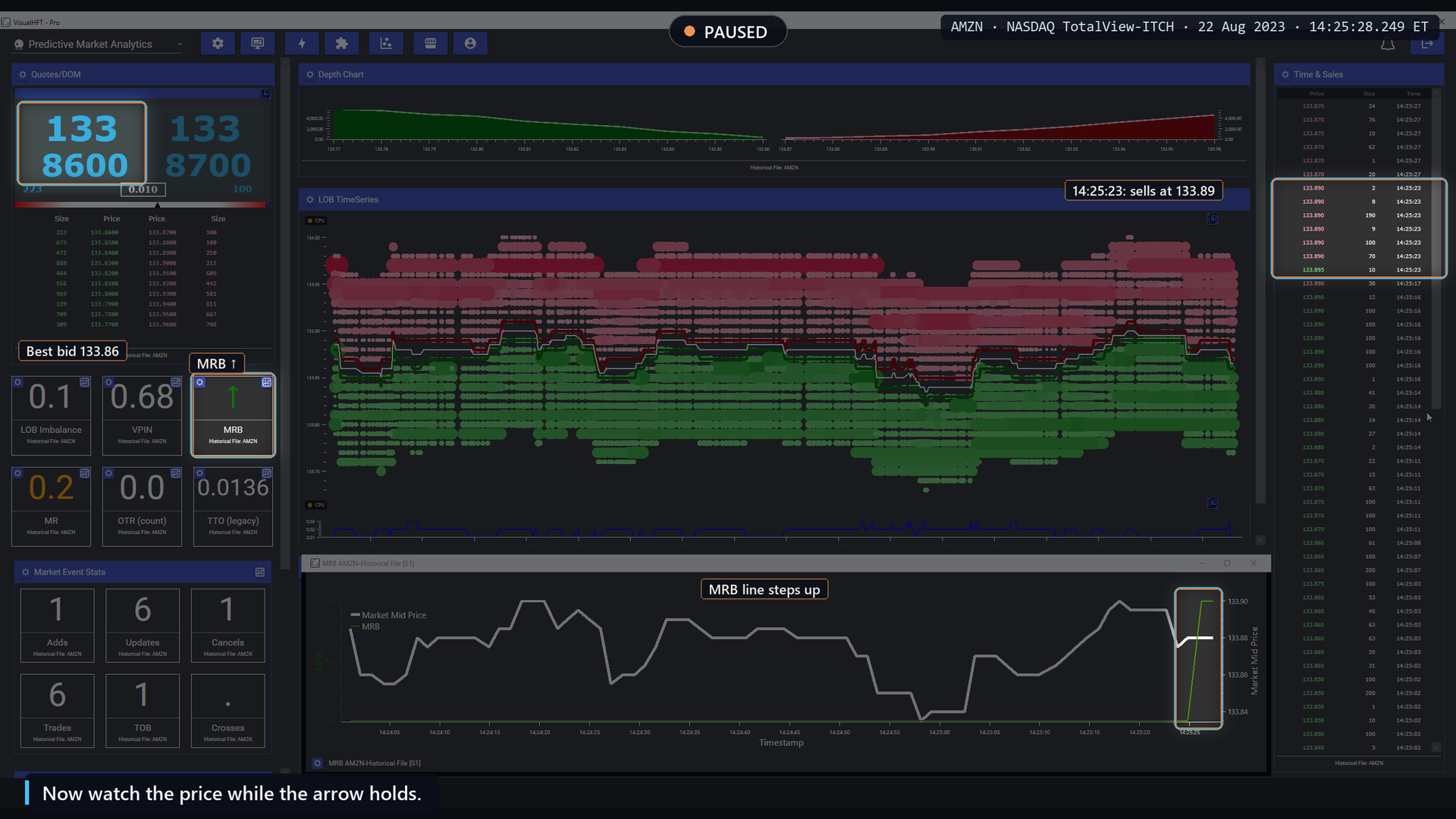 AMZN paused at 14:25:28: Market Resilience Bias tile switched to an up arrow, MRB line steps up, best bid 133.86