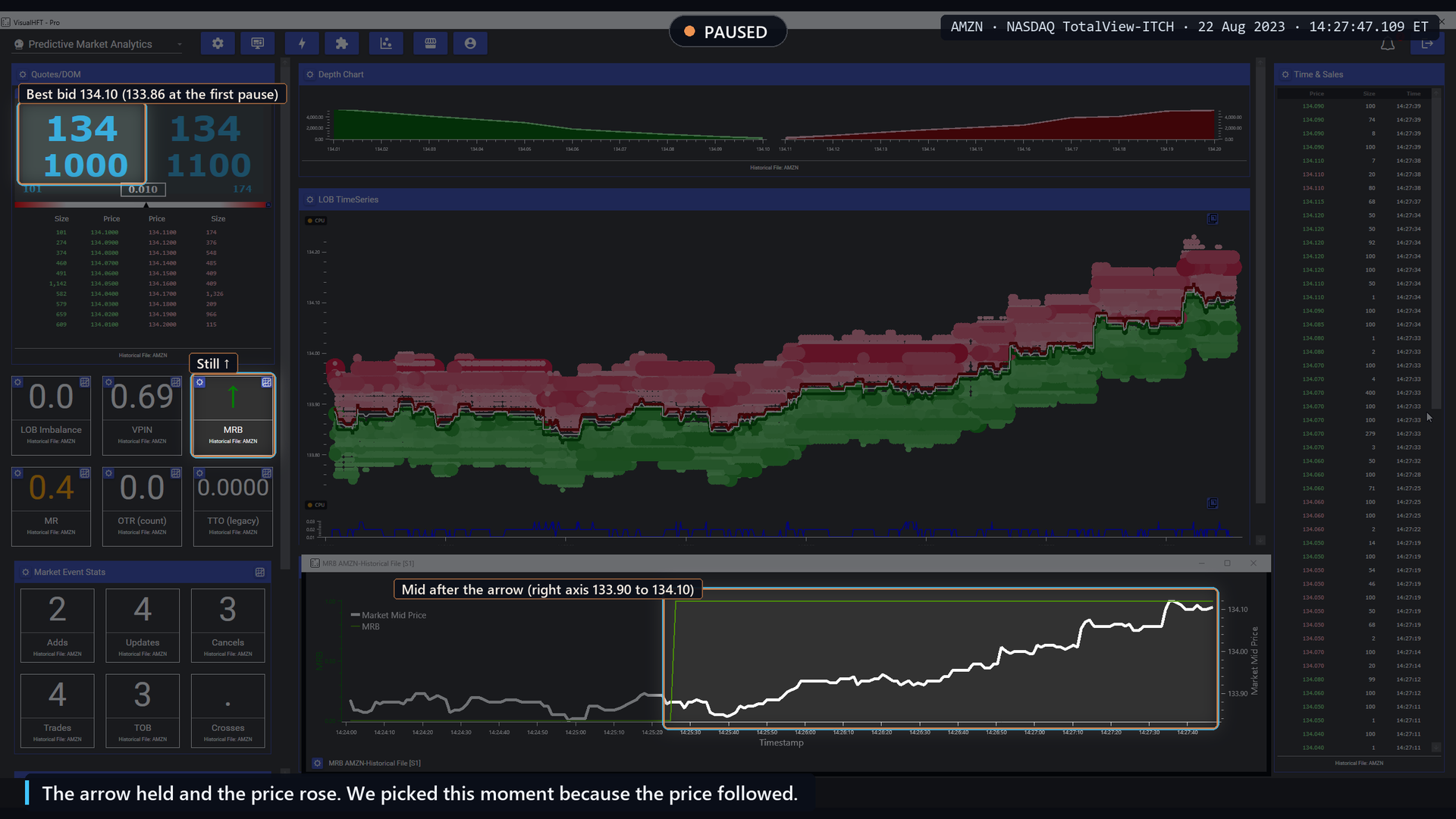 AMZN paused at 14:27:47: the up arrow has held for more than two minutes, best bid 134.10