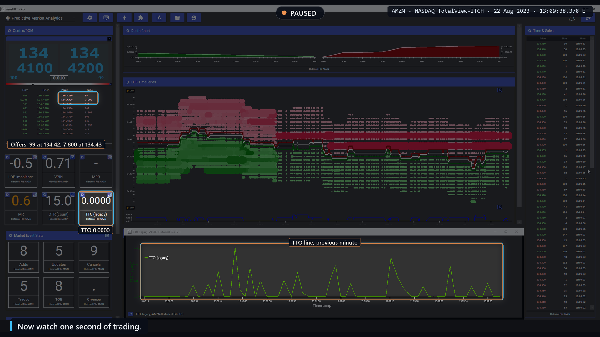 AMZN paused at 13:09:38: offers of 99 shares at 134.42 and 7,800 at 134.43, TTO tile at 0.0000