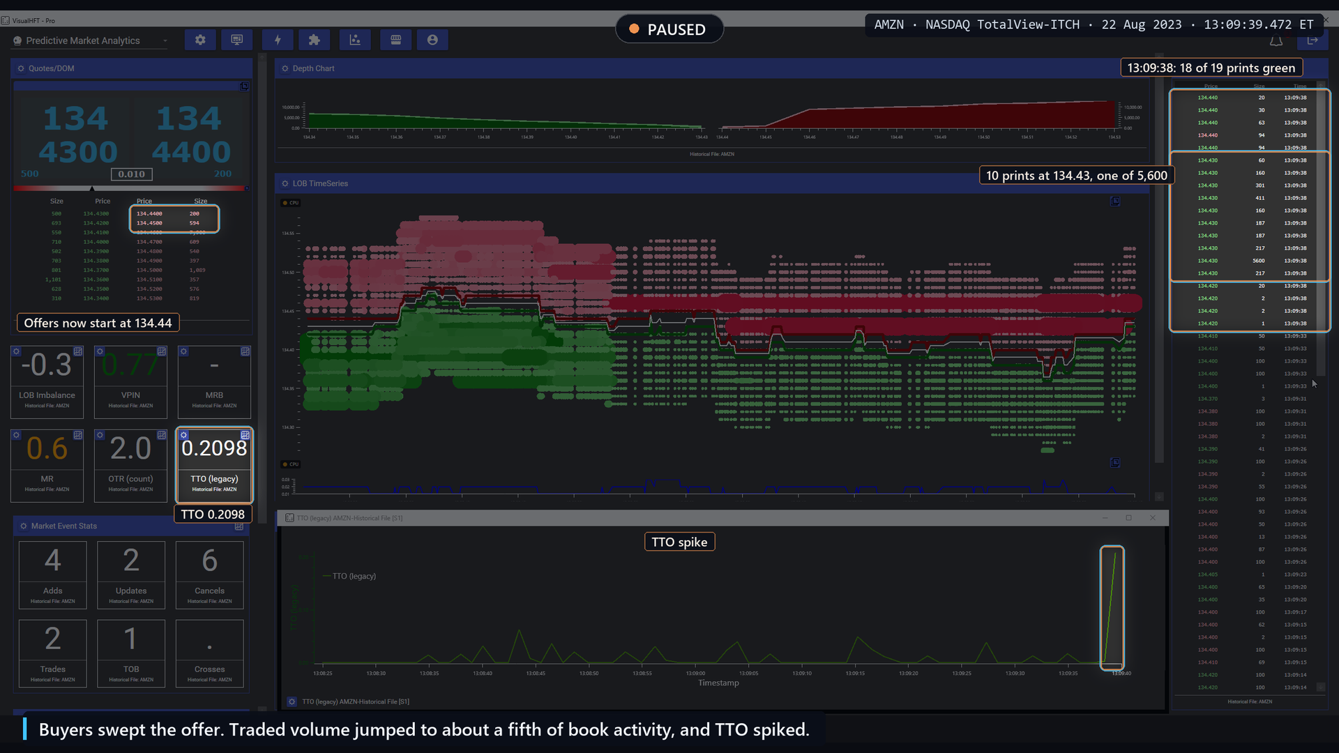AMZN paused at 13:09:39.5: 18 of 19 prints green up to 134.44, offers at 134.42 and 134.43 gone, TTO tile at 0.2098 and a spike on the TTO chart