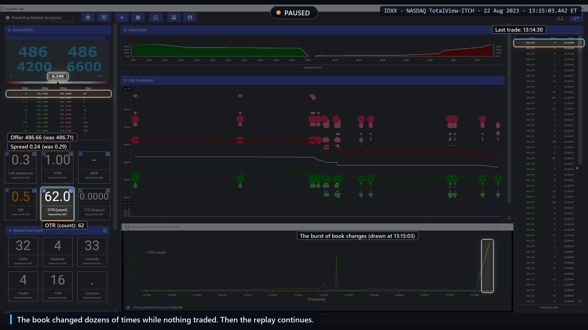 IDXX paused at 13:15:03.4: OTR (count) tile at 62, best offer 486.66, spread 0.24, last trade 13:14:30, tallest spike on the OTR chart