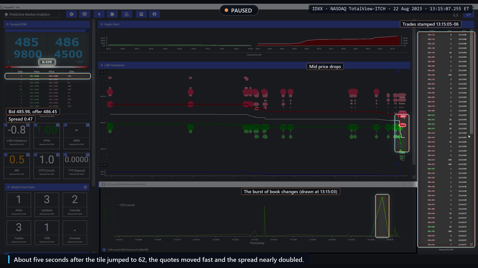 IDXX paused at 13:15:07.3: best bid 485.98, best offer 486.45, spread 0.47, a run of mostly red trades in Time and Sales