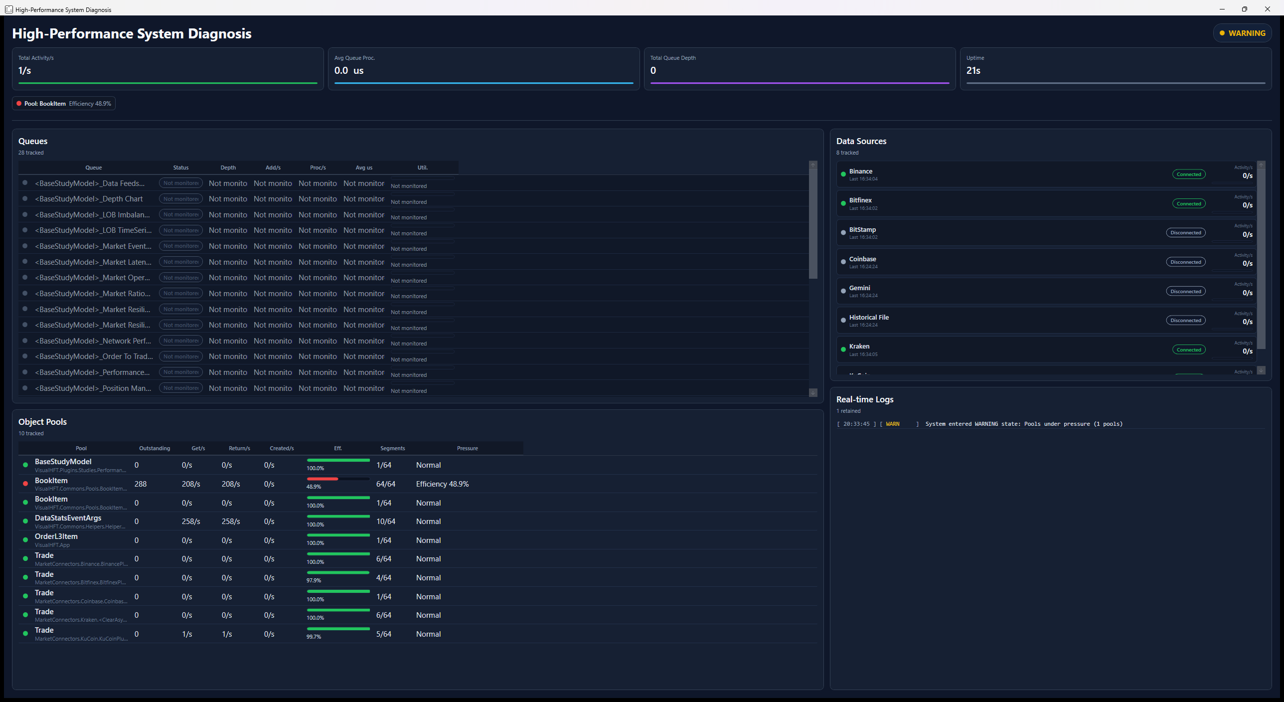 The System Diagnosis window showing VisualHFT's own internal health: overall status, object pools, internal queue depths, per-data-source ingestion counters and the live log