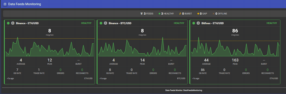 Three Data Feeds Monitoring cards updating live: each message rate changing every second, the sparklines advancing, and the fleet strip holding at three healthy feeds and no gaps