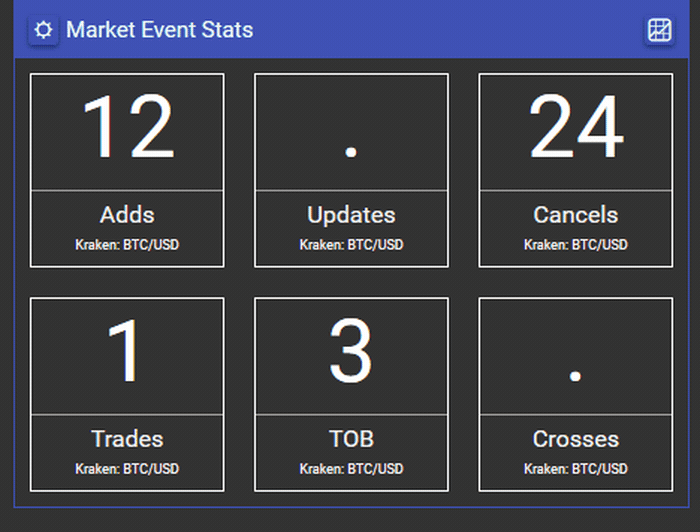 The Market Event Stats counters updating live against Kraken BTC/USD: adds, cancels, trades and top-of-book figures changing every interval