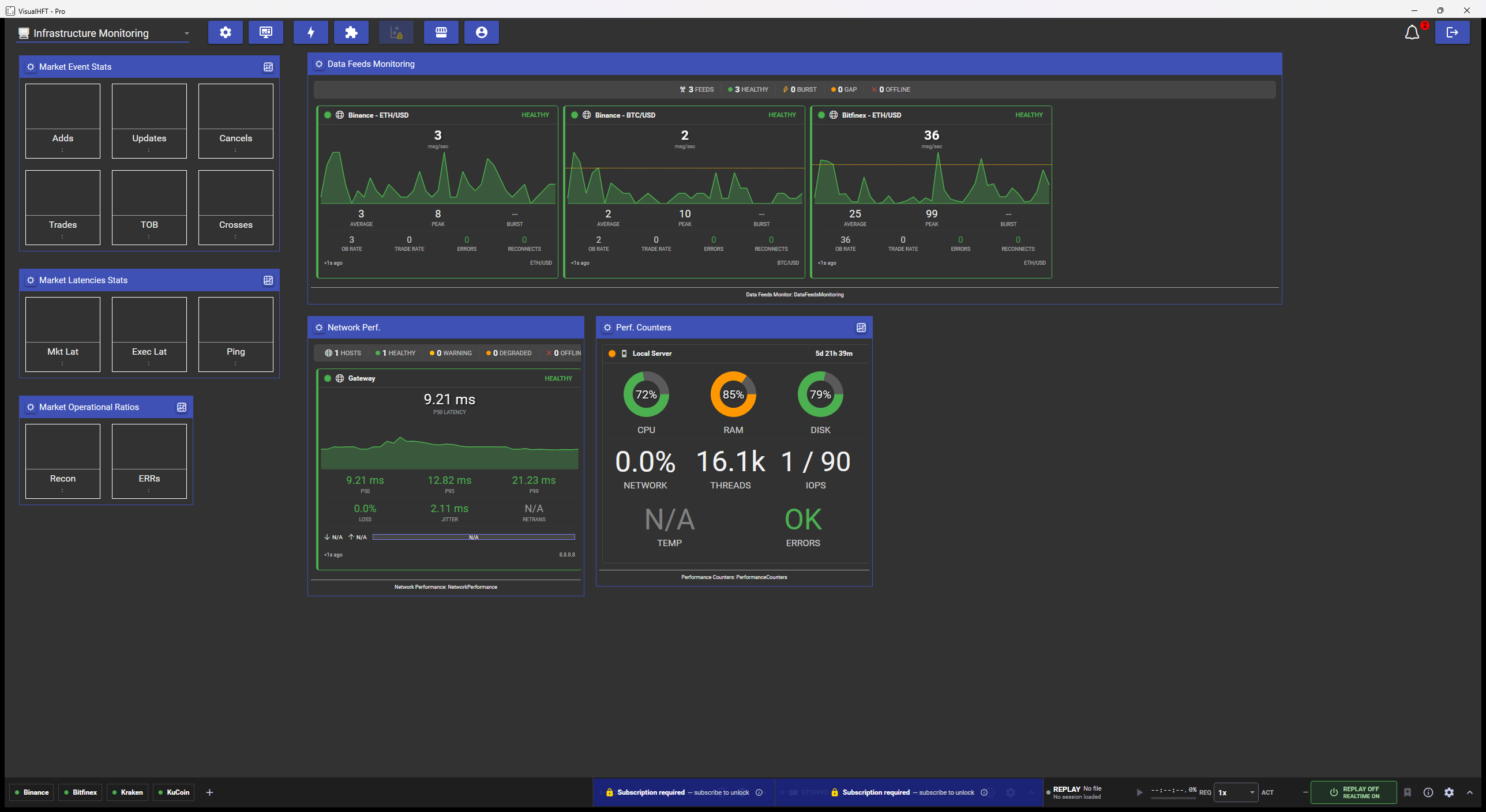 The Infrastructure Monitoring dashboard on first open: the Data Feeds, Network Performance and Performance Counters panels are already reporting, while the Market Event Stats, Market Latencies Stats and Market Operational Ratios groups on the left are still empty
