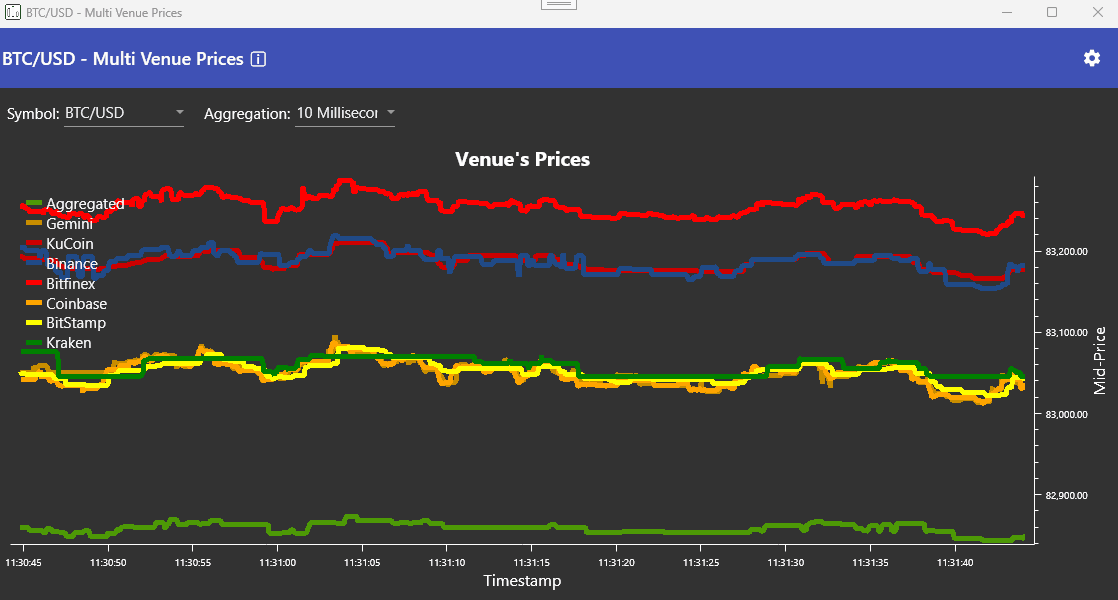 VisualHFT multi-venue price feeds showing simultaneous data streams across multiple exchanges