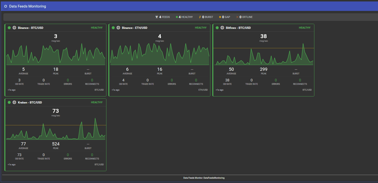 Animated VisualHFT Data Feeds Monitoring showing throughput, burst, gap, error, and connectivity status
