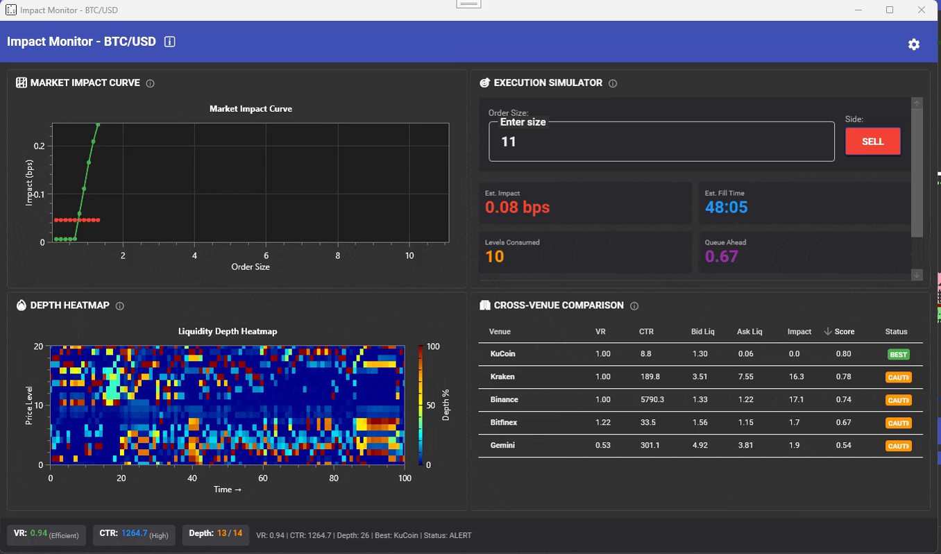 VisualHFT Impact Monitor showing market impact, estimated fill time, liquidity depth, and cross-venue comparison before execution