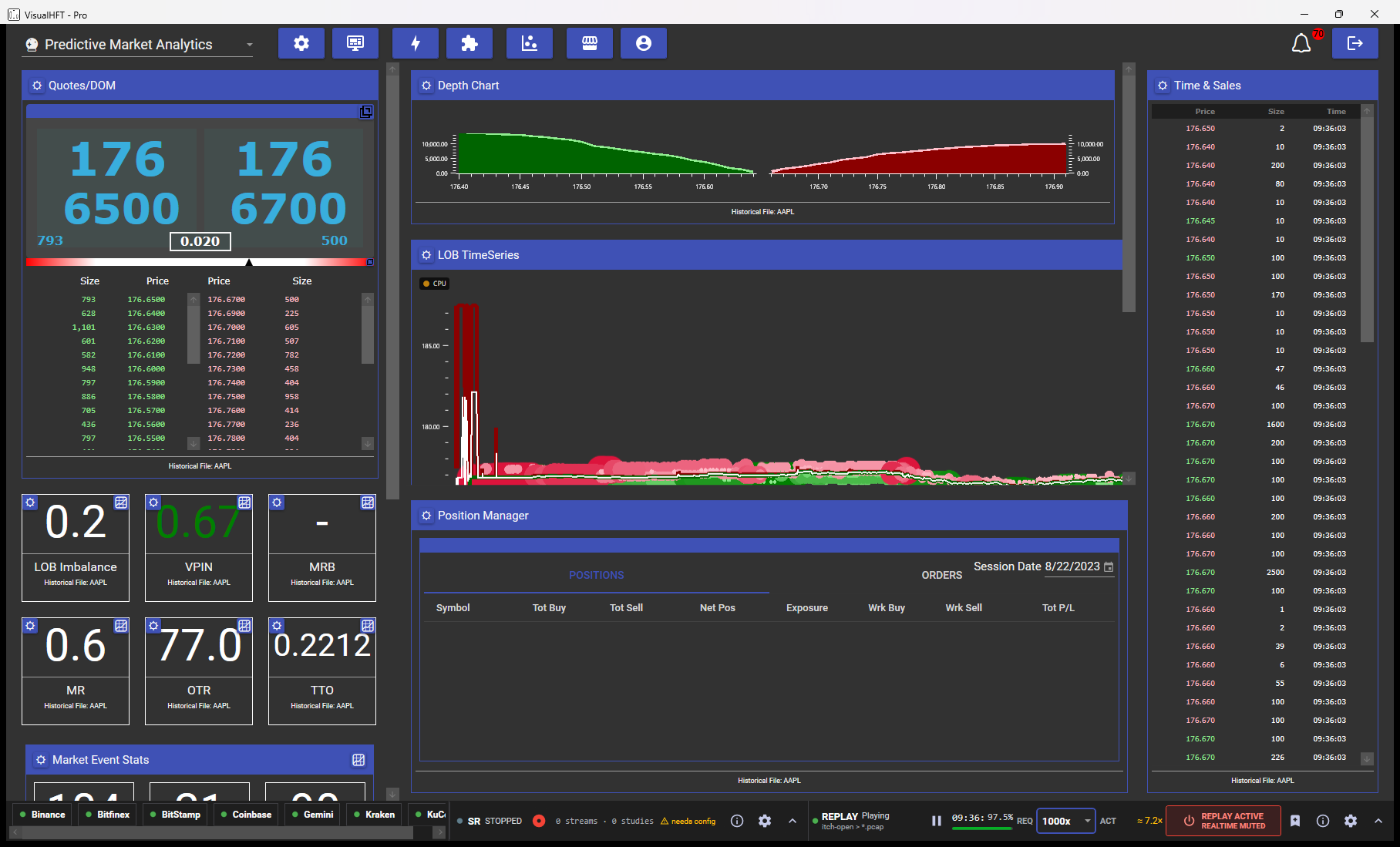VisualHFT replaying AAPL at the 22 August 2023 NASDAQ opening auction, showing the order book, depth chart, time and sales, and the achieved-speed readout