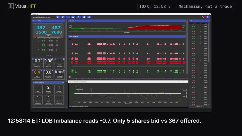 Animated VisualHFT LOB Imbalance capture on IDXX showing Touch-Weighted Imbalance at -0.7 with 2x magnified loupe callouts before a 17-cent offer step-down