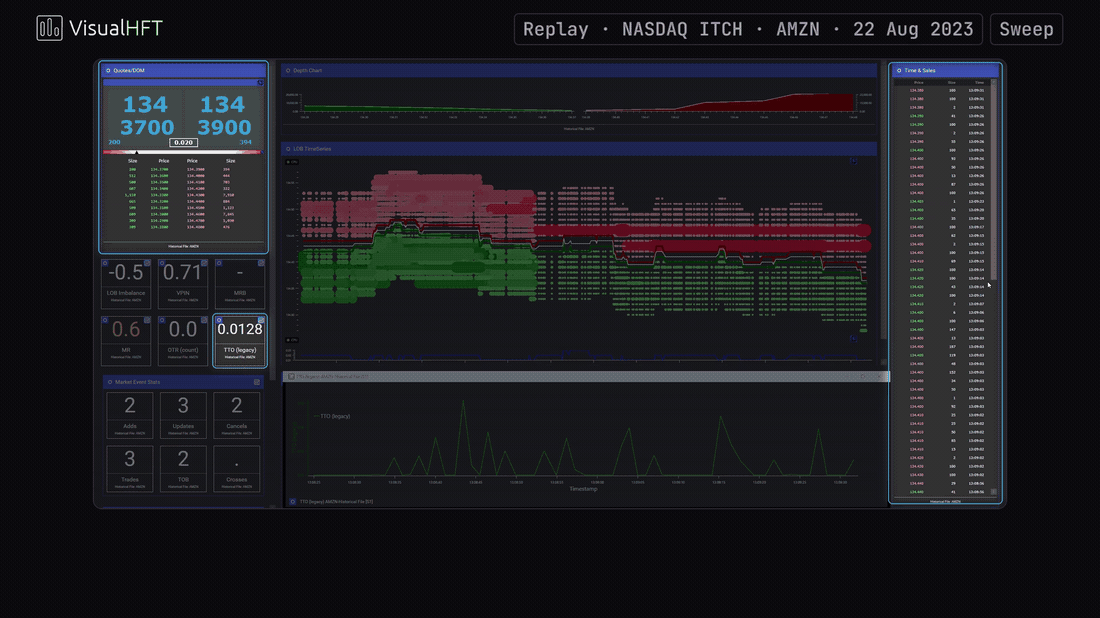 VisualHFT replaying NASDAQ TotalView-ITCH for AMZN on 22 August 2023, 13:09:32 to 13:09:39.5 ET: buyers sweep the offers at 134.42 and 134.43, Time and Sales fills with buy prints, and the TTO tile rises from 0.0000 to 0.2363, then reads 0.2098 as the TTO chart spikes far above the previous minute.