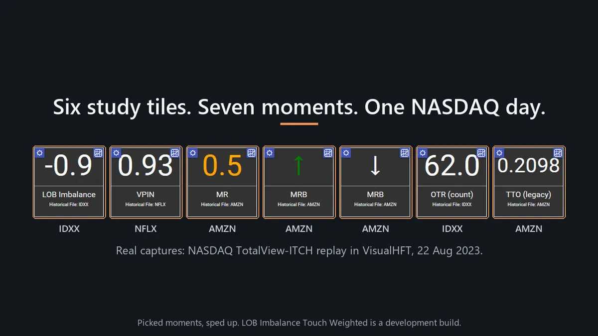 Seven moments from real VisualHFT captures of the NASDAQ TotalView-ITCH replay of 22 August 2023, one after another: each study tile's reading lights up and its price line moves (LOB Imbalance on IDXX, VPIN on NFLX, Market Resilience and both Market Resilience Bias directions on AMZN, OTR on IDXX, TTO on AMZN)