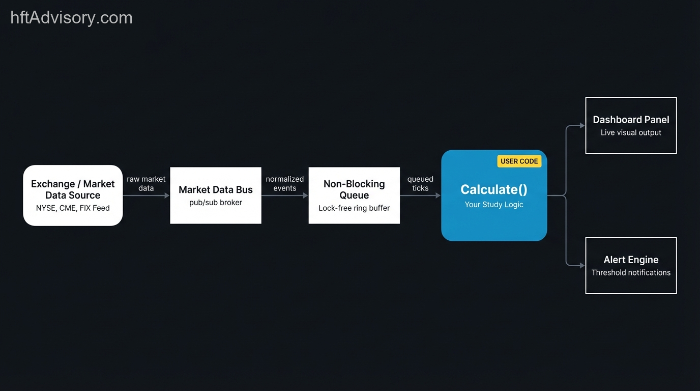 VisualHFT Study SDK data flow diagram: exchange source to market bus, queue, Calculate method, dashboard and alert outputs