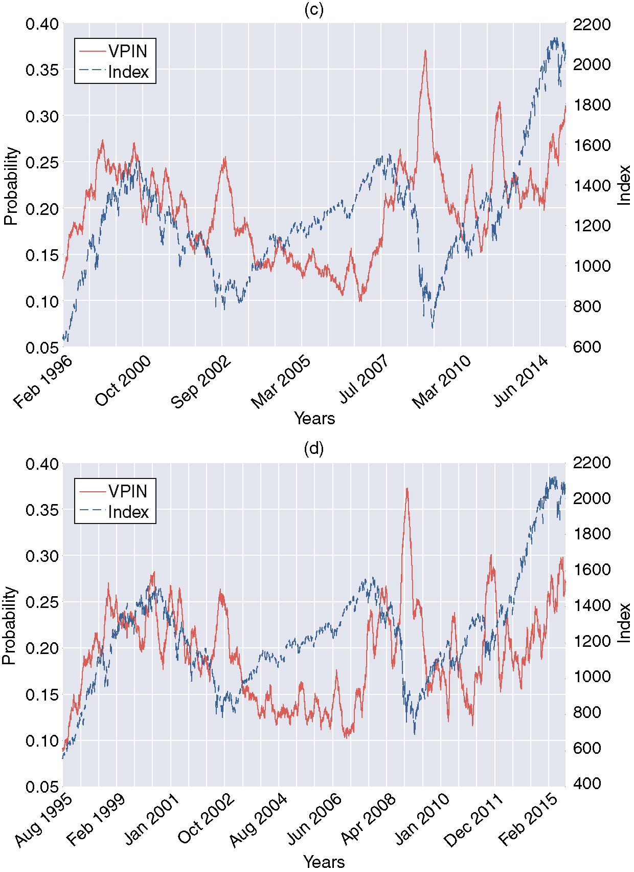 BV–VPIN: Measuring the impact of order flow toxicity and liquidity on international equity markets