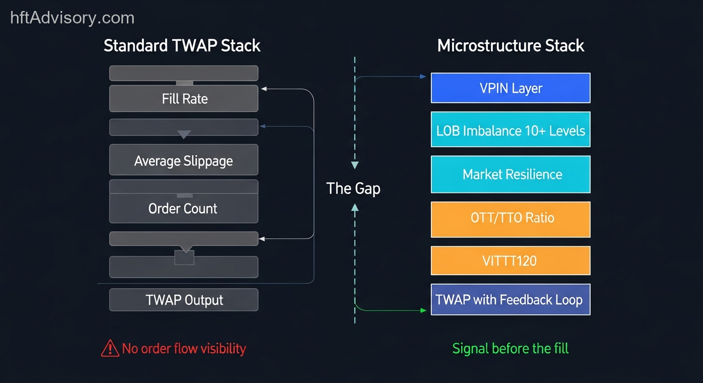 Standard TWAP execution monitoring stack versus microstructure-aware stack with real-time VPIN layer