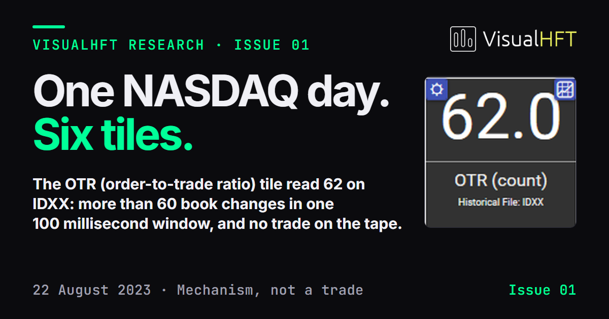 VisualHFT Research, Issue 01: One NASDAQ day. Six tiles. The OTR (count) tile on IDXX reads 62.0: more than 60 book changes in one 100 millisecond window and no trade on the tape, 22 August 2023, a recorded mechanism, not a trade.