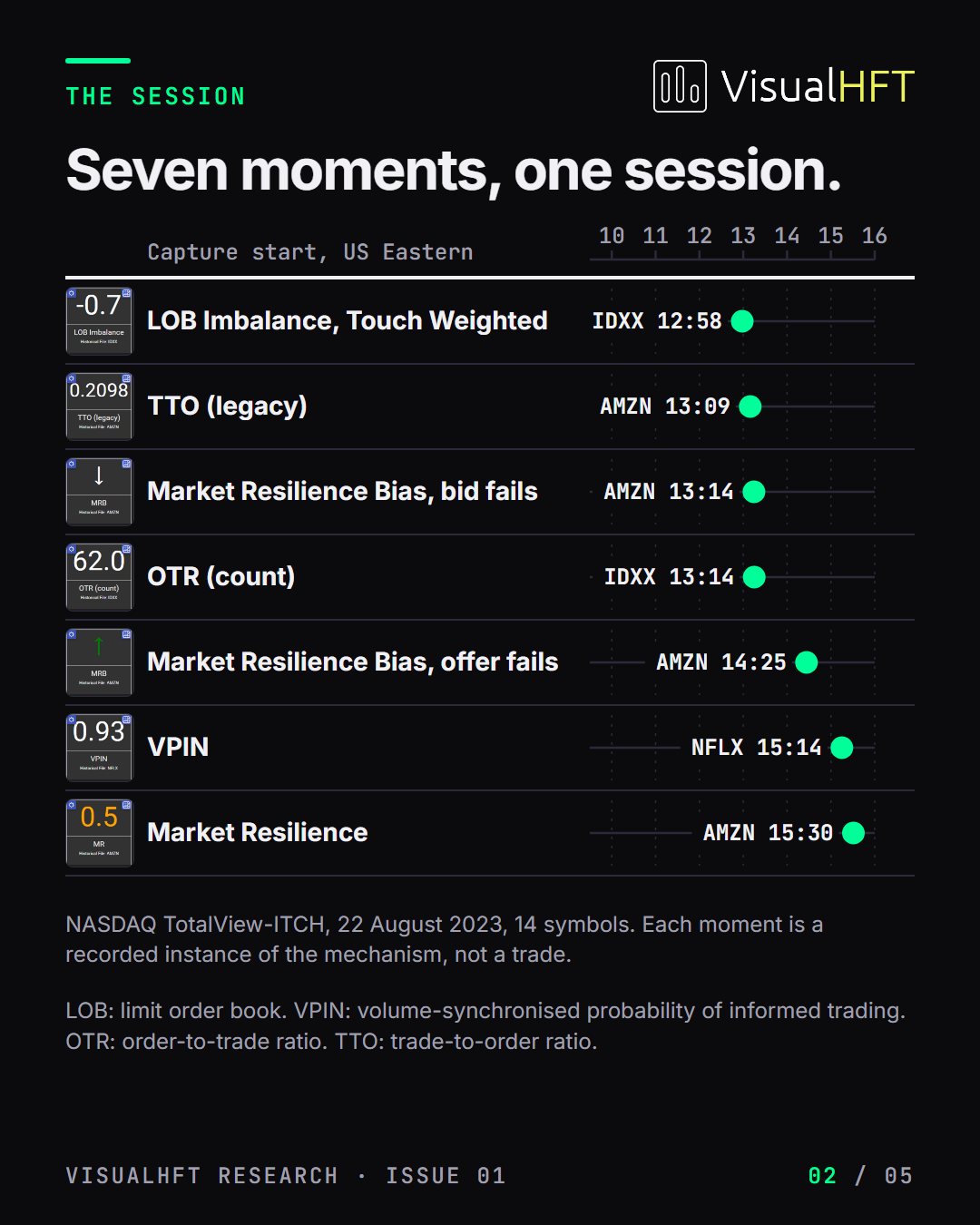 The session timeline from the issue: seven captures marked at their start times between 12:58 and 15:30 US Eastern, one row per tile, each a recorded instance of the mechanism, not a trade.