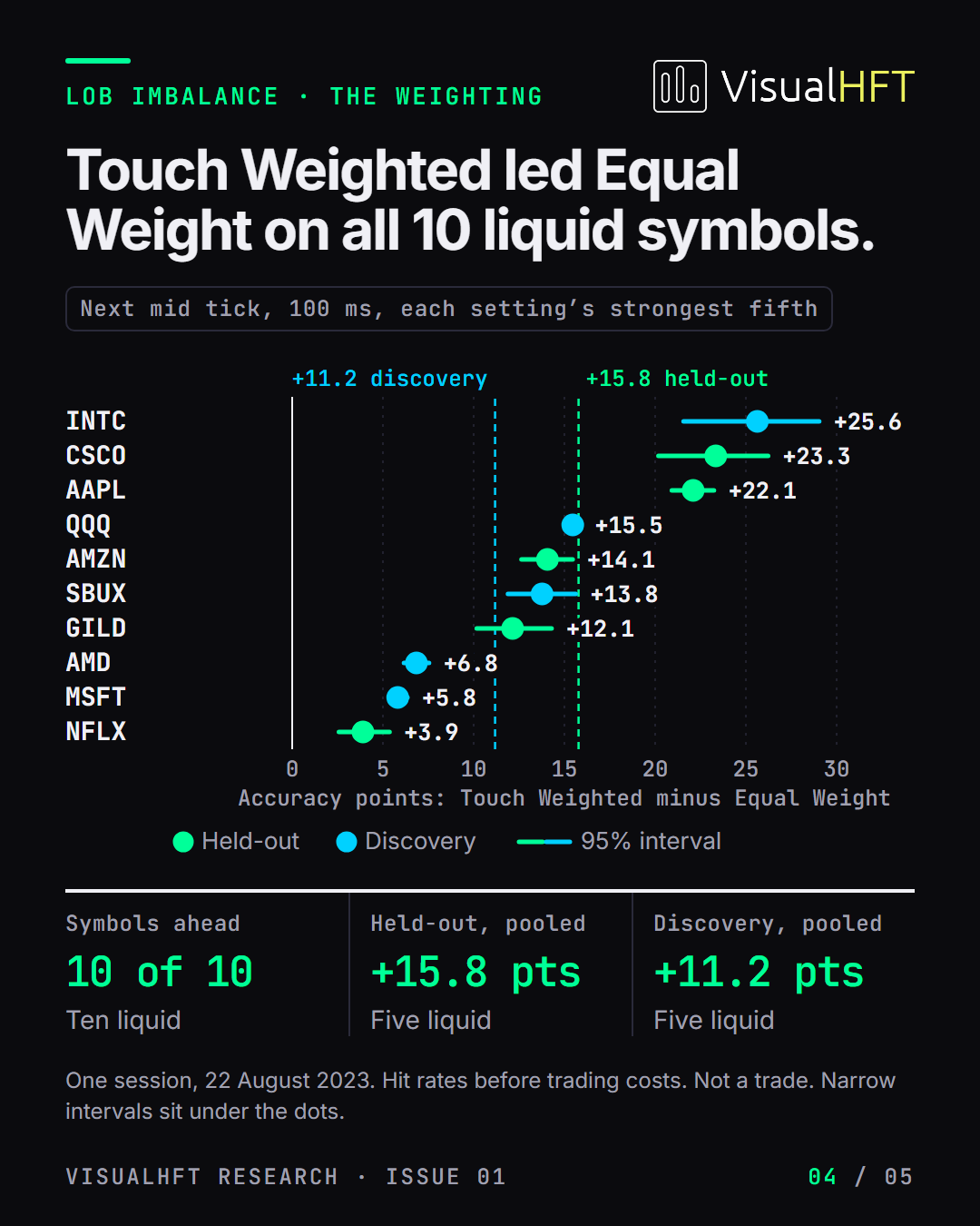 Touch Weighted minus Equal Weight on ten liquid NASDAQ symbols, one dot per symbol with its 95% interval, from +25.6 points on INTC down to +3.9 on NFLX, every interval above zero. Pooled lines at +15.8 for the held-out symbols and +11.2 for the discovery symbols. Next mid tick at 100 ms, each setting scored on its own strongest fifth of readings, one session, before trading costs, not a trade.